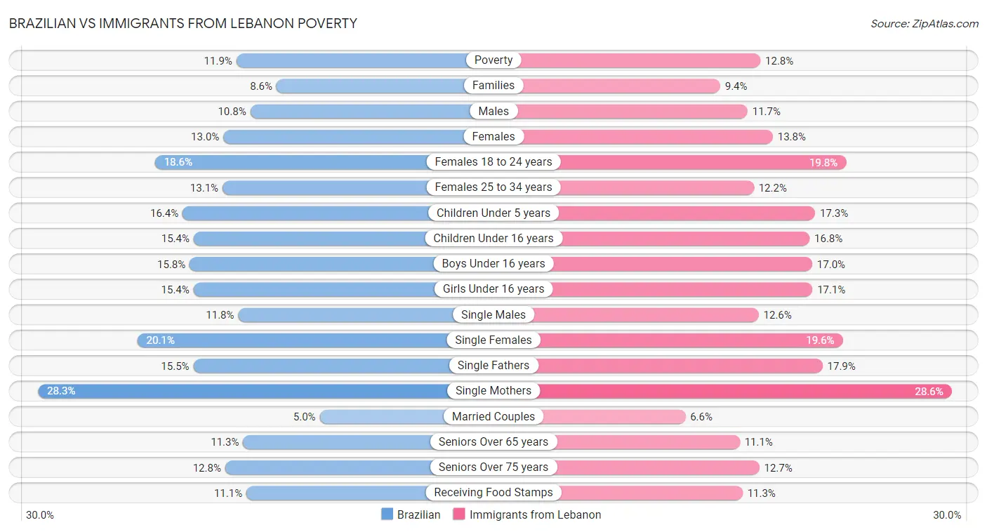 Brazilian vs Immigrants from Lebanon Poverty