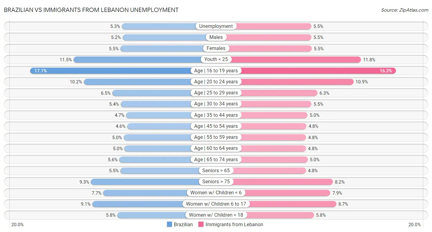Brazilian vs Immigrants from Lebanon Unemployment