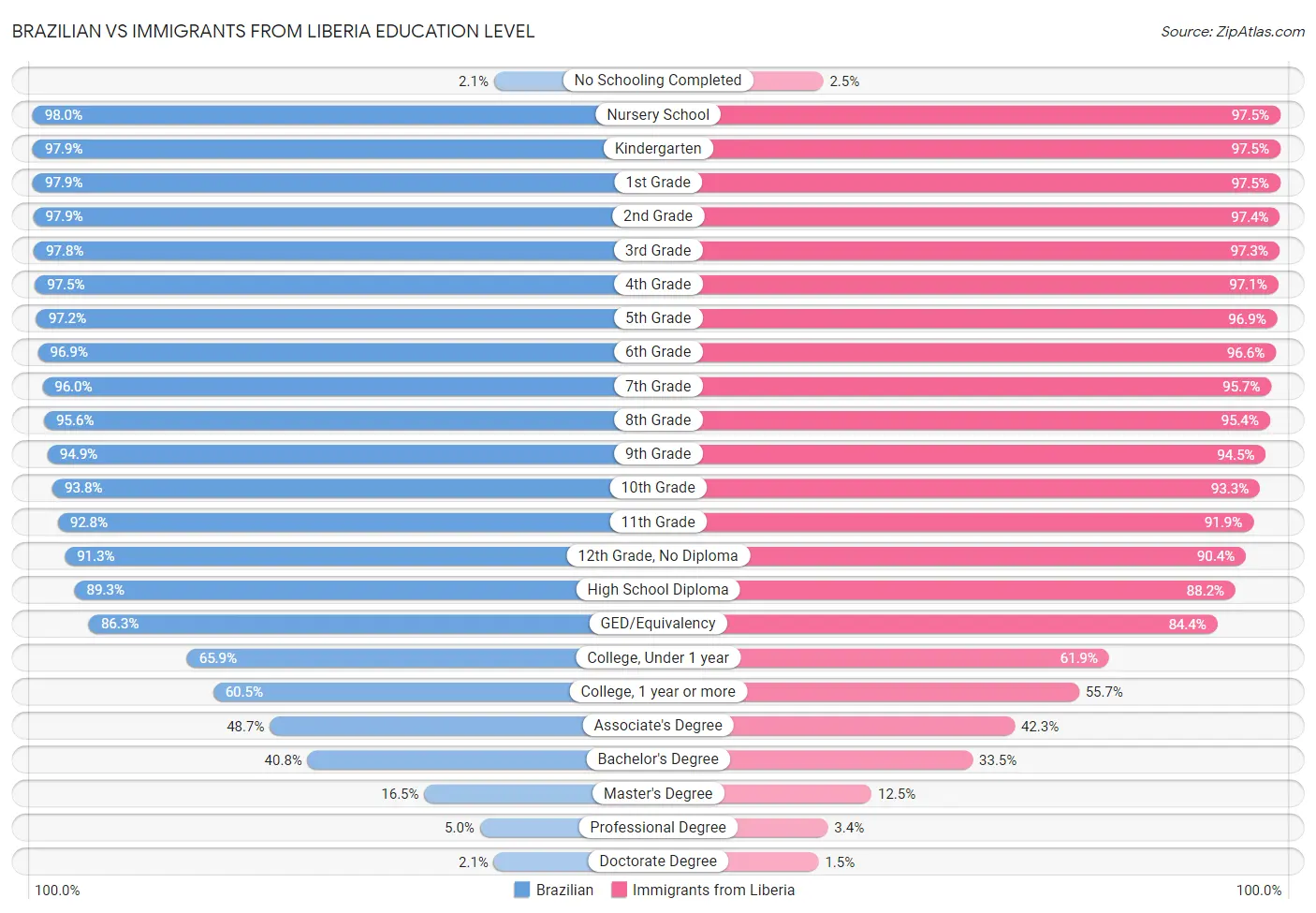Brazilian vs Immigrants from Liberia Education Level