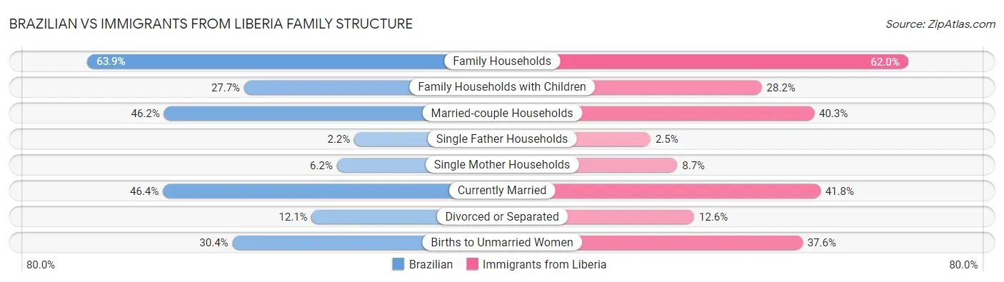 Brazilian vs Immigrants from Liberia Family Structure
