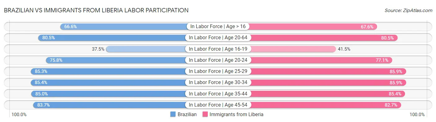 Brazilian vs Immigrants from Liberia Labor Participation