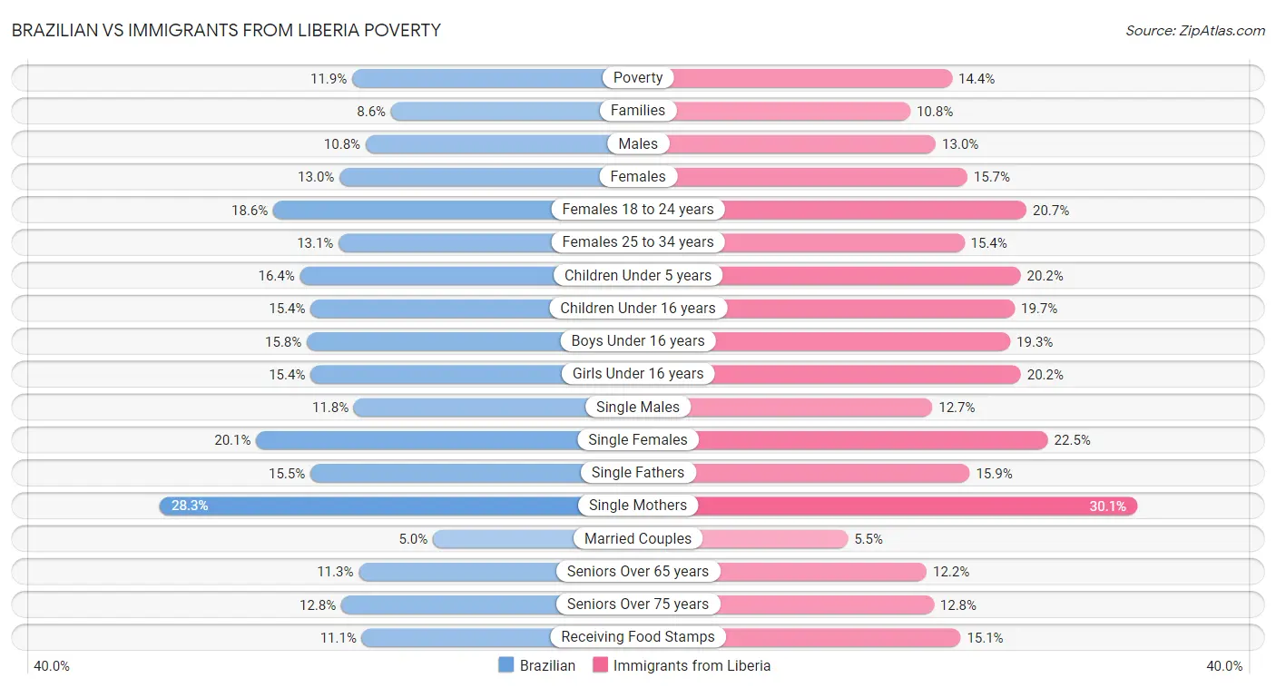 Brazilian vs Immigrants from Liberia Poverty