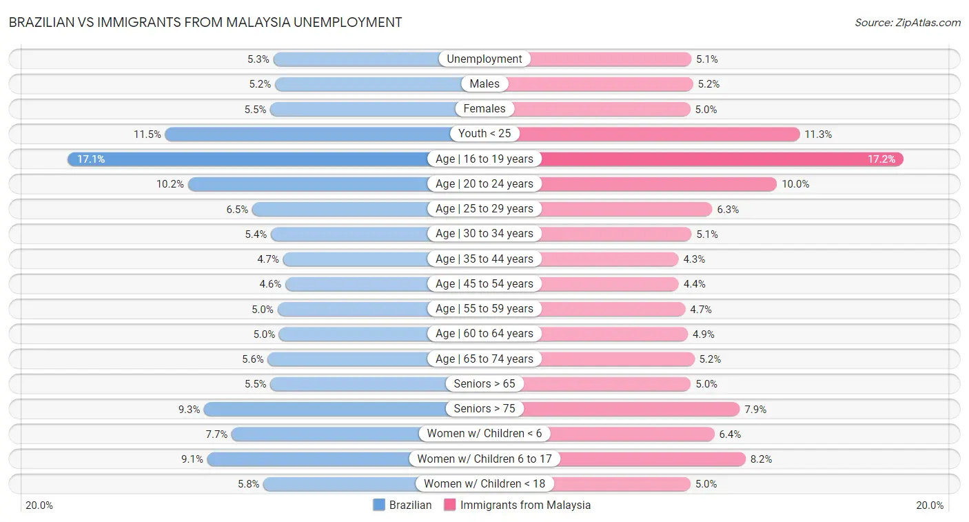 Brazilian vs Immigrants from Malaysia Unemployment