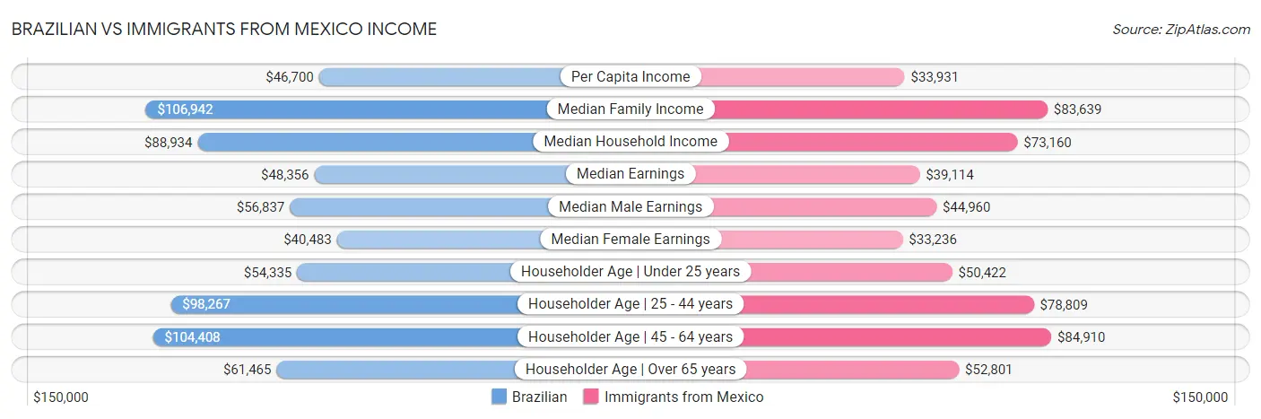 Brazilian vs Immigrants from Mexico Income