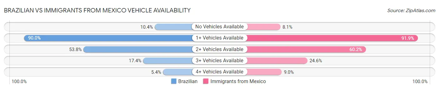 Brazilian vs Immigrants from Mexico Vehicle Availability