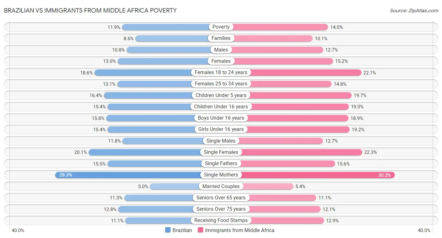 Brazilian vs Immigrants from Middle Africa Poverty