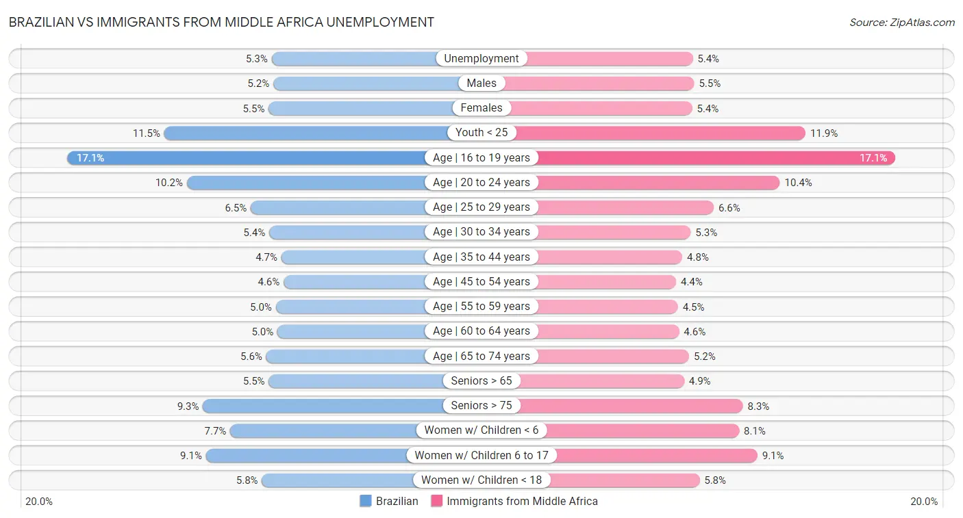 Brazilian vs Immigrants from Middle Africa Unemployment
