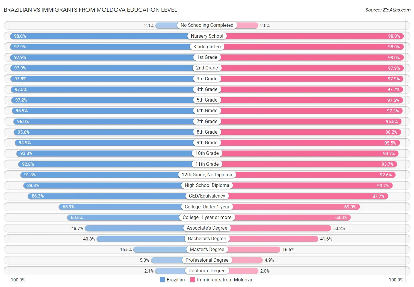 Brazilian vs Immigrants from Moldova Education Level