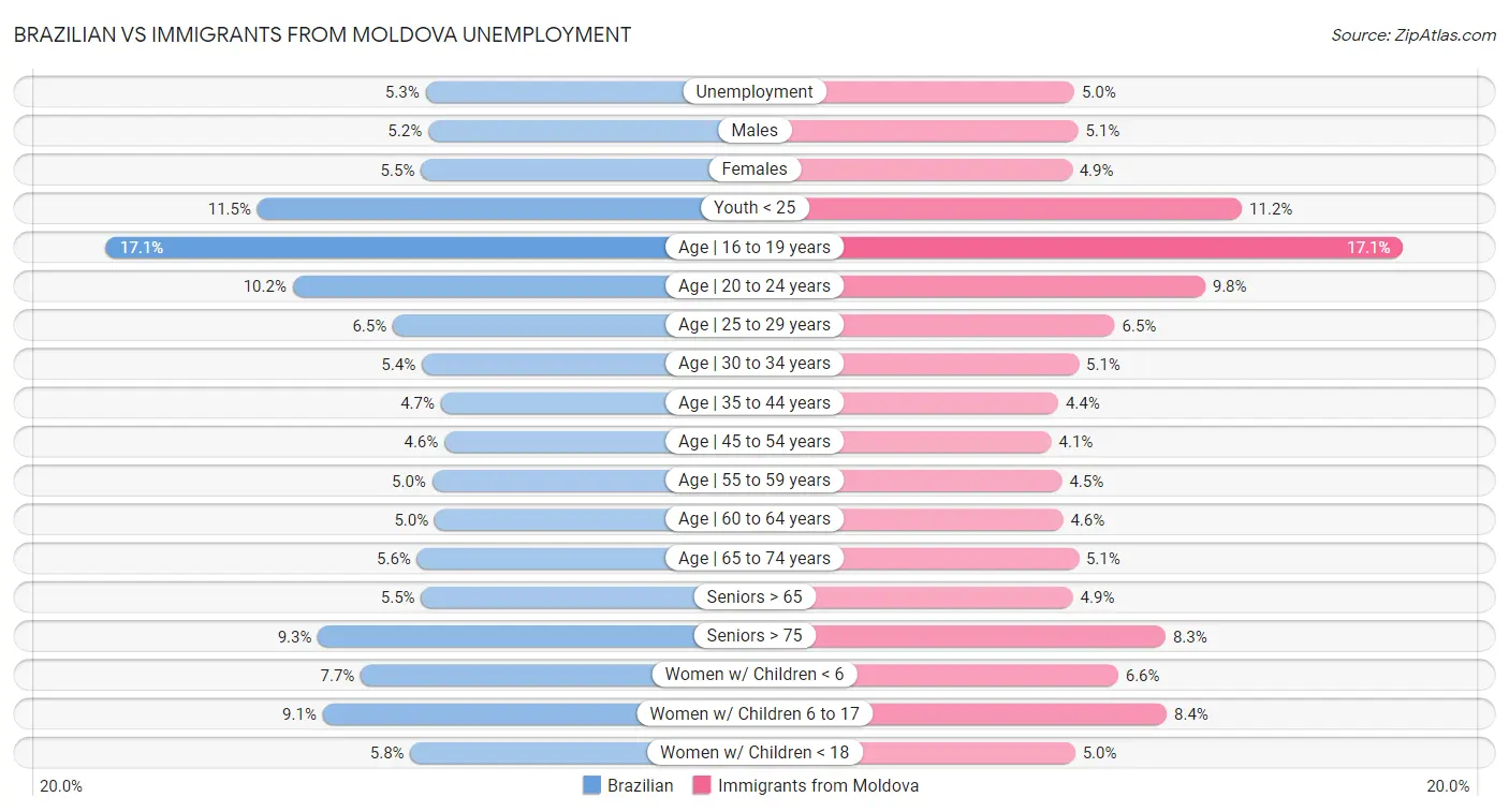 Brazilian vs Immigrants from Moldova Unemployment