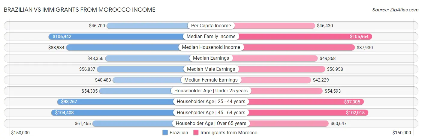 Brazilian vs Immigrants from Morocco Income