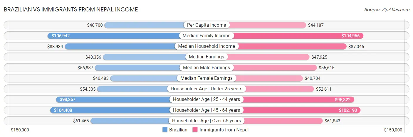 Brazilian vs Immigrants from Nepal Income