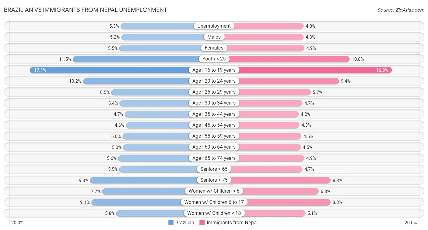 Brazilian vs Immigrants from Nepal Unemployment