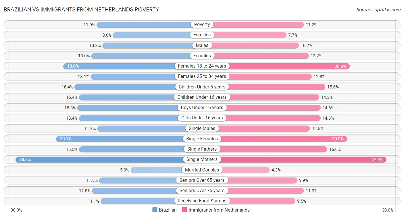 Brazilian vs Immigrants from Netherlands Poverty