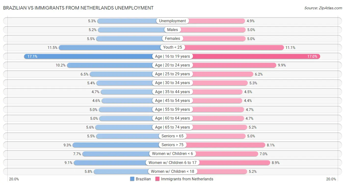 Brazilian vs Immigrants from Netherlands Unemployment