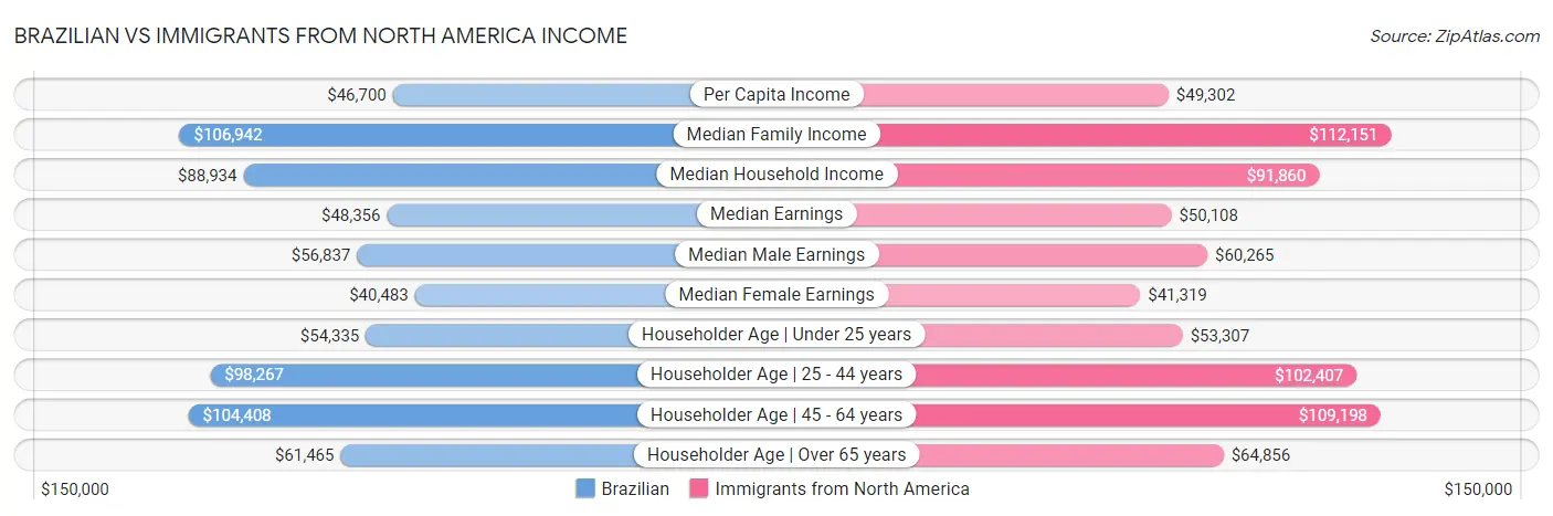 Brazilian vs Immigrants from North America Income