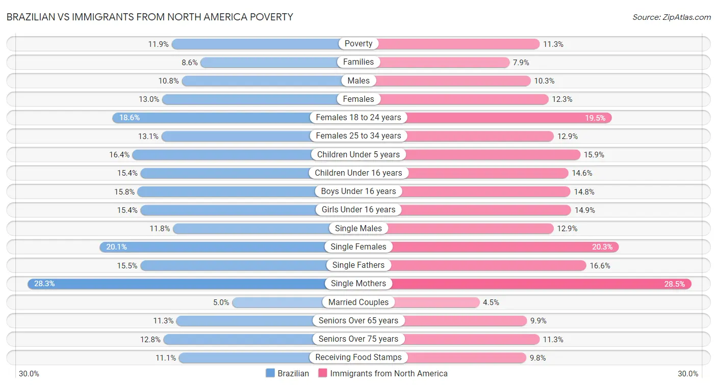 Brazilian vs Immigrants from North America Poverty