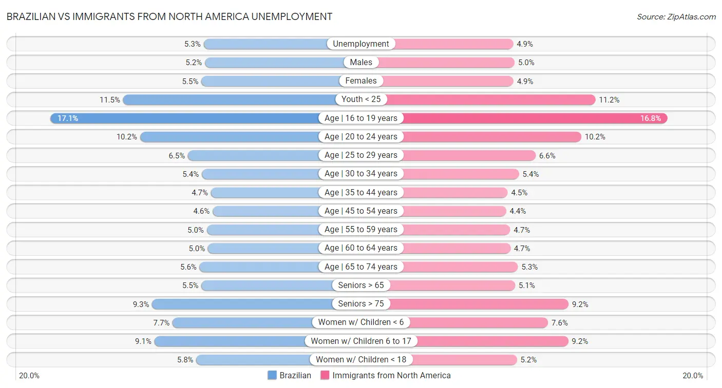 Brazilian vs Immigrants from North America Unemployment