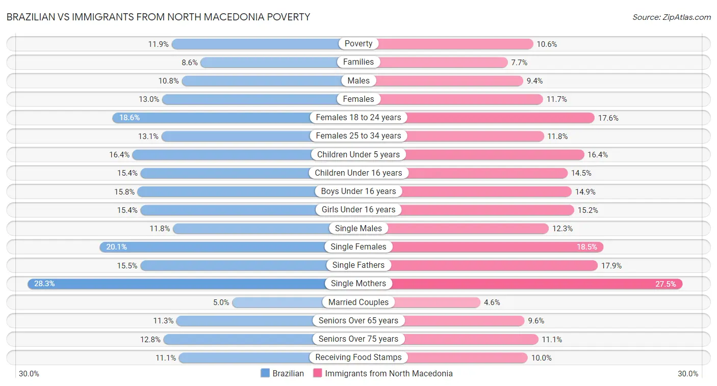 Brazilian vs Immigrants from North Macedonia Poverty