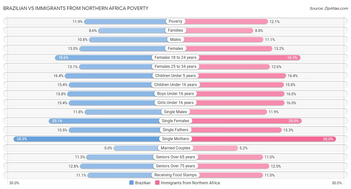 Brazilian vs Immigrants from Northern Africa Poverty