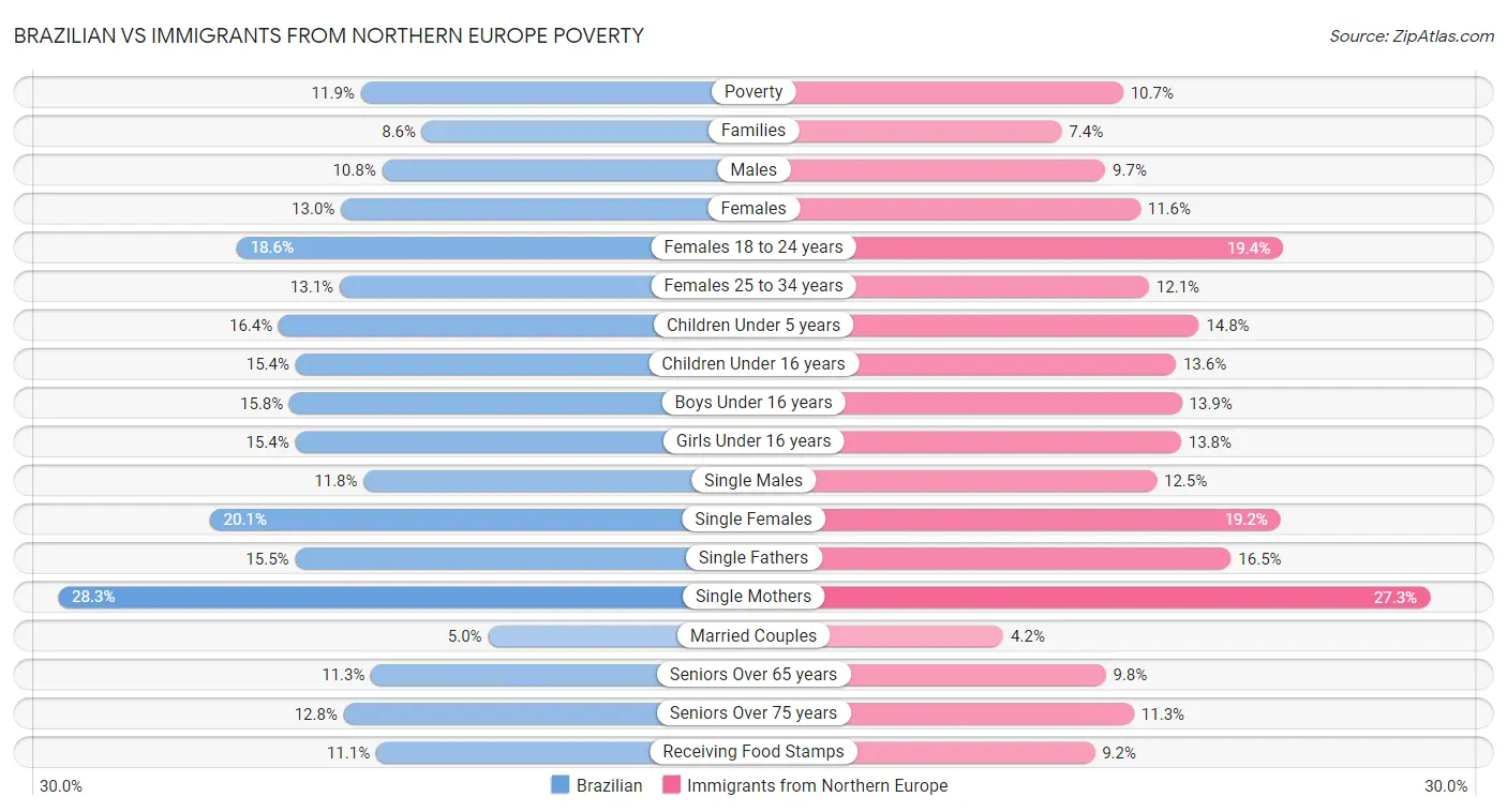 Brazilian vs Immigrants from Northern Europe Poverty