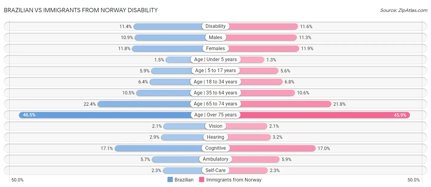 Brazilian vs Immigrants from Norway Disability