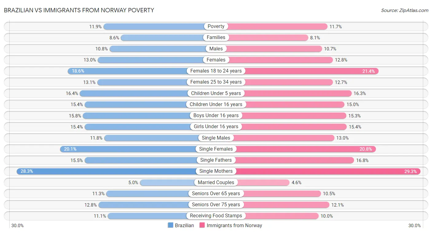 Brazilian vs Immigrants from Norway Poverty