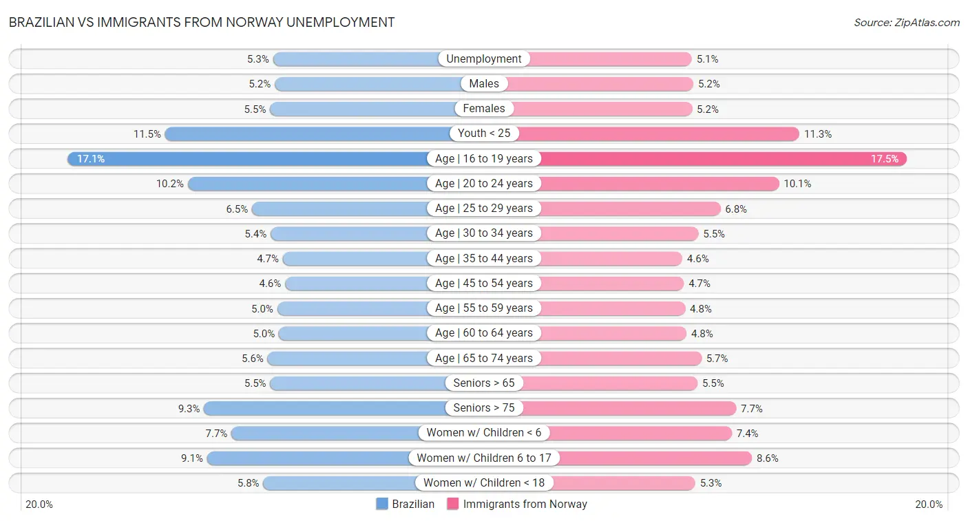 Brazilian vs Immigrants from Norway Unemployment