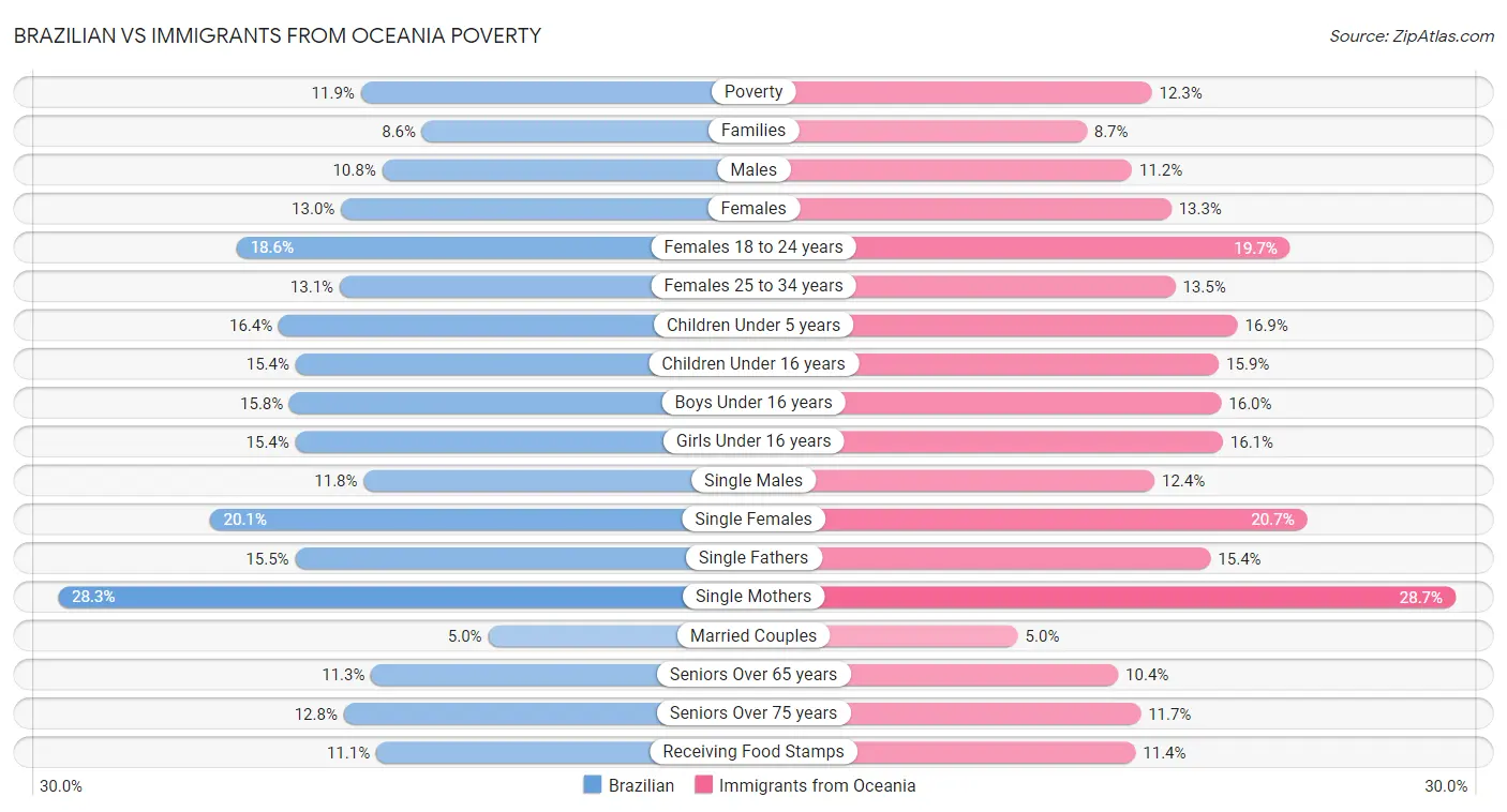 Brazilian vs Immigrants from Oceania Poverty