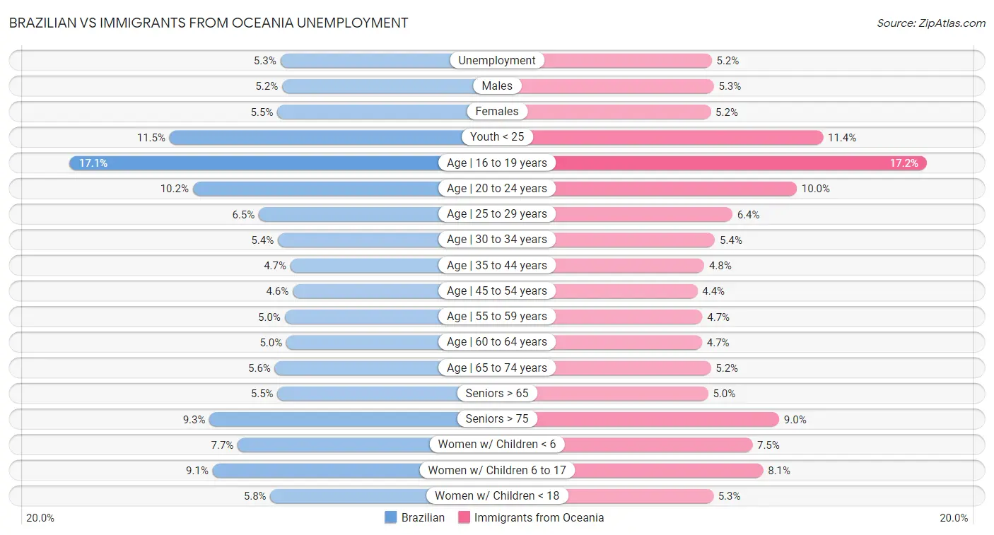 Brazilian vs Immigrants from Oceania Unemployment