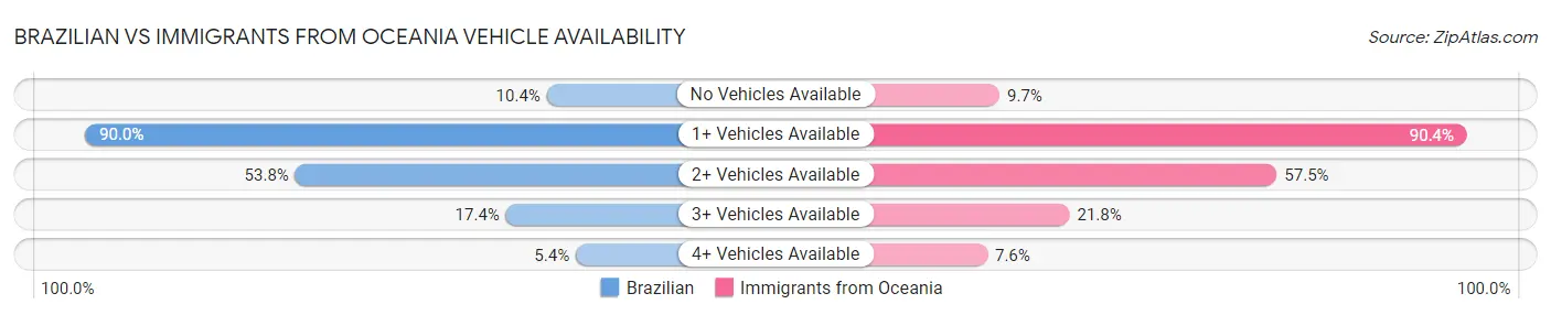 Brazilian vs Immigrants from Oceania Vehicle Availability