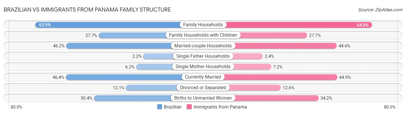 Brazilian vs Immigrants from Panama Family Structure