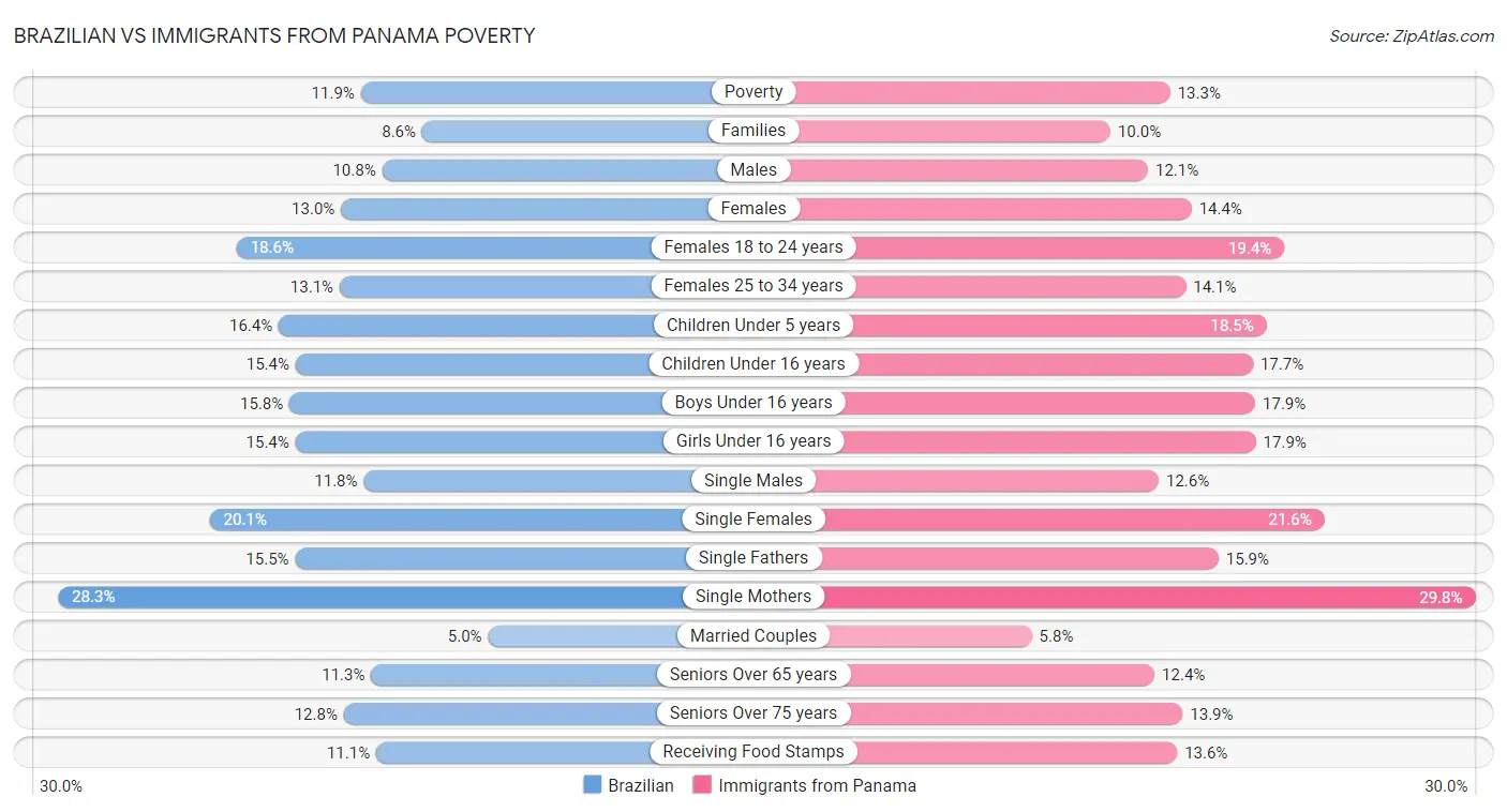 Brazilian vs Immigrants from Panama Poverty