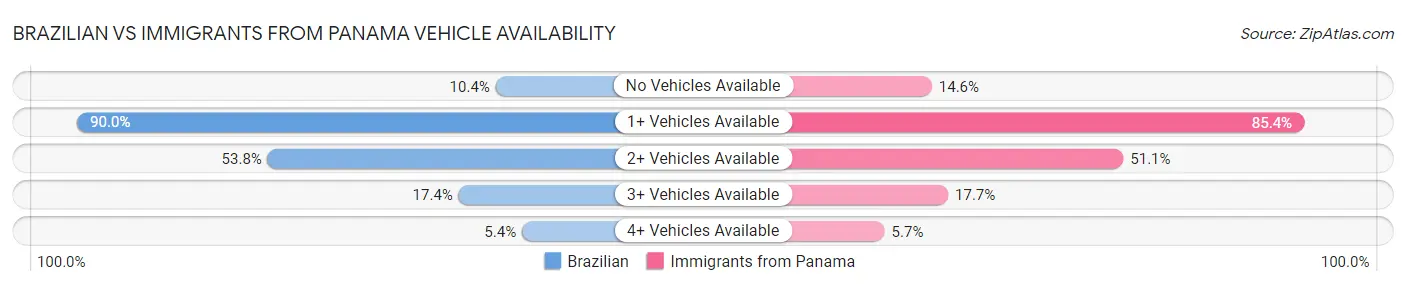 Brazilian vs Immigrants from Panama Vehicle Availability