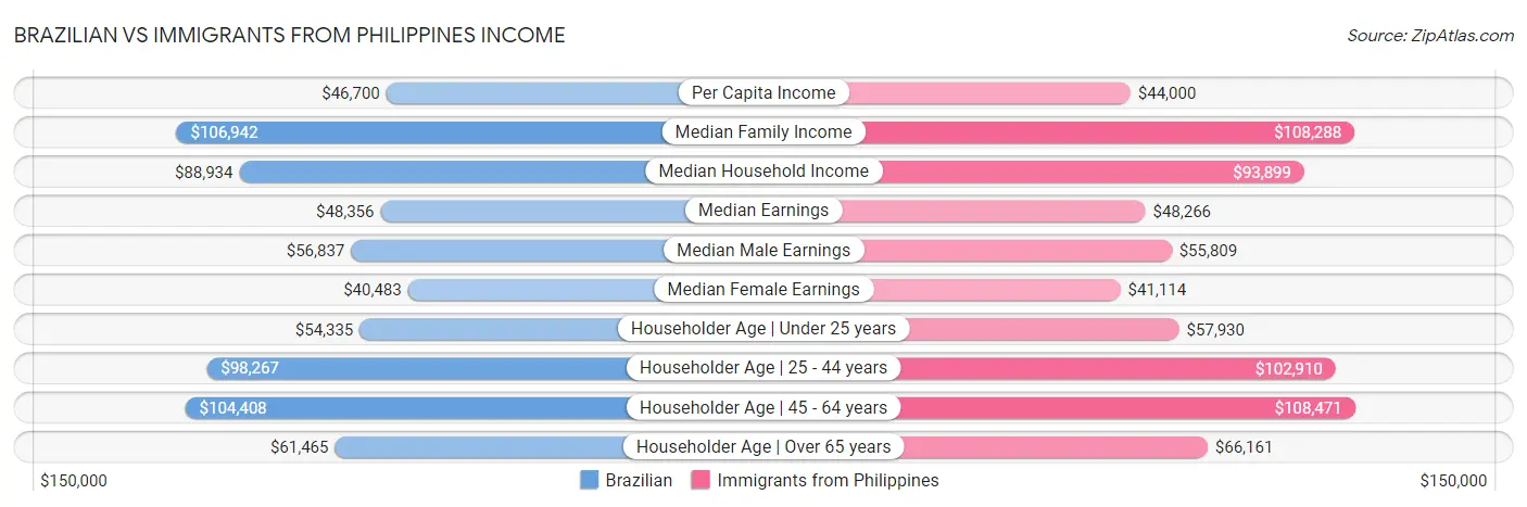 Brazilian vs Immigrants from Philippines Income