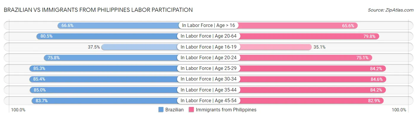 Brazilian vs Immigrants from Philippines Labor Participation