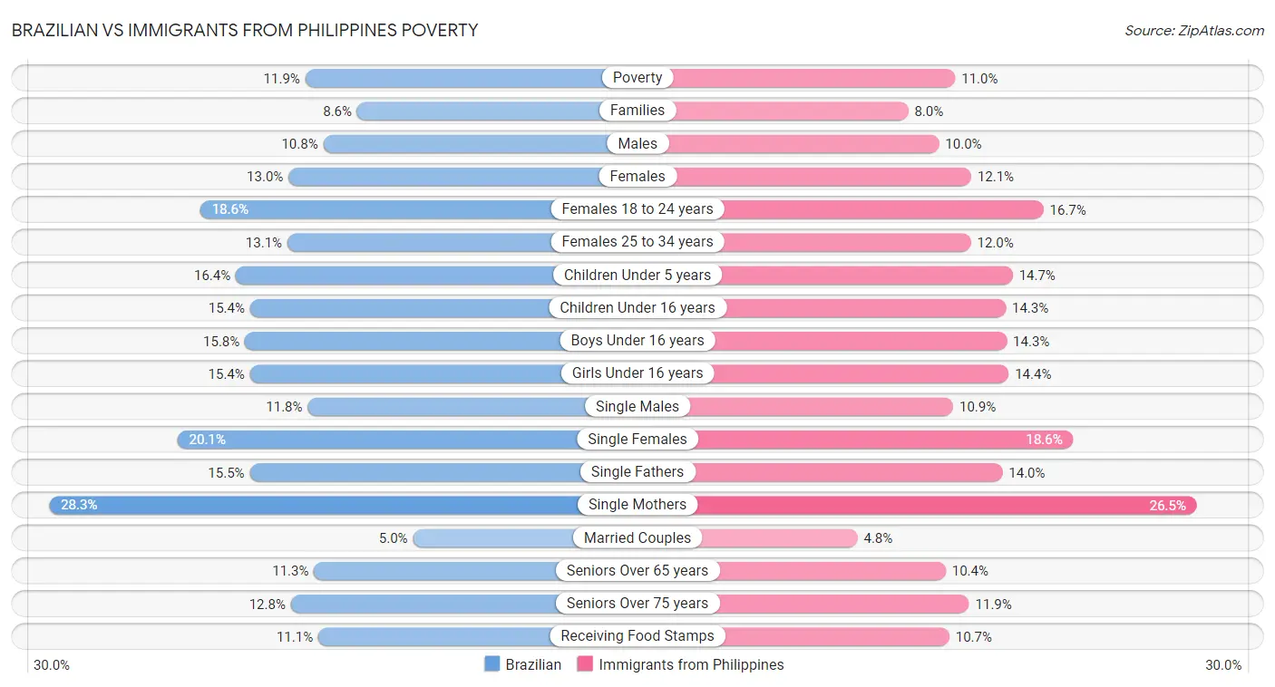 Brazilian vs Immigrants from Philippines Poverty