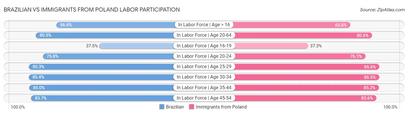 Brazilian vs Immigrants from Poland Labor Participation