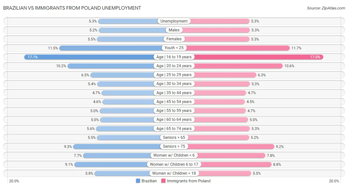 Brazilian vs Immigrants from Poland Unemployment