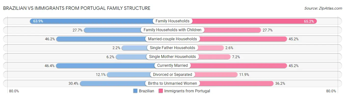 Brazilian vs Immigrants from Portugal Family Structure