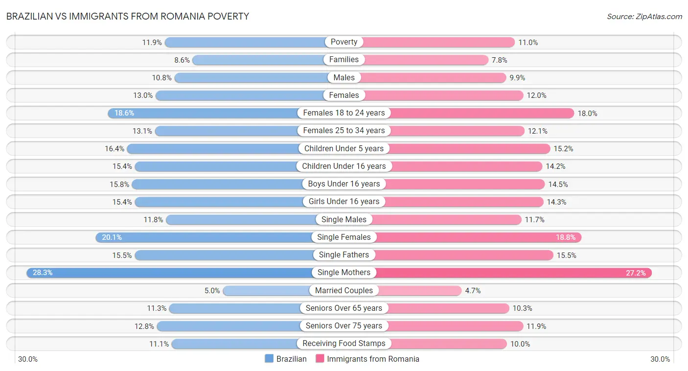 Brazilian vs Immigrants from Romania Poverty