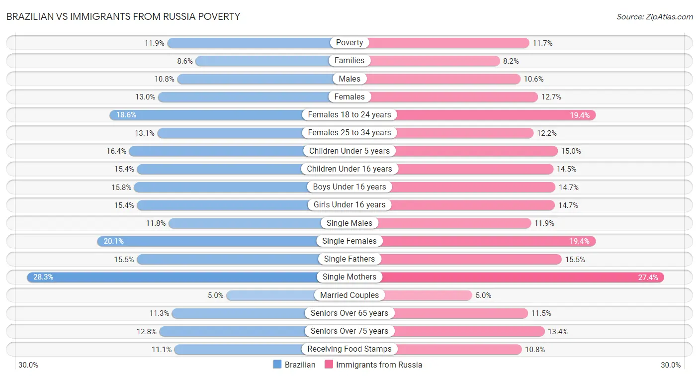 Brazilian vs Immigrants from Russia Poverty