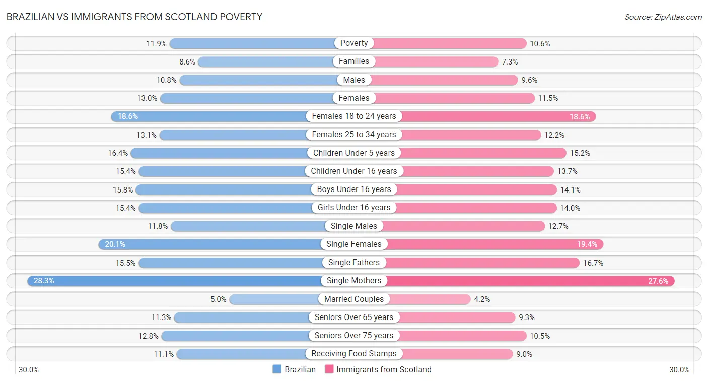 Brazilian vs Immigrants from Scotland Poverty