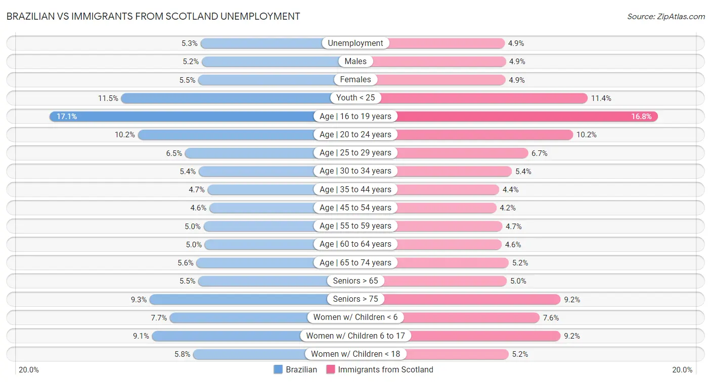 Brazilian vs Immigrants from Scotland Unemployment