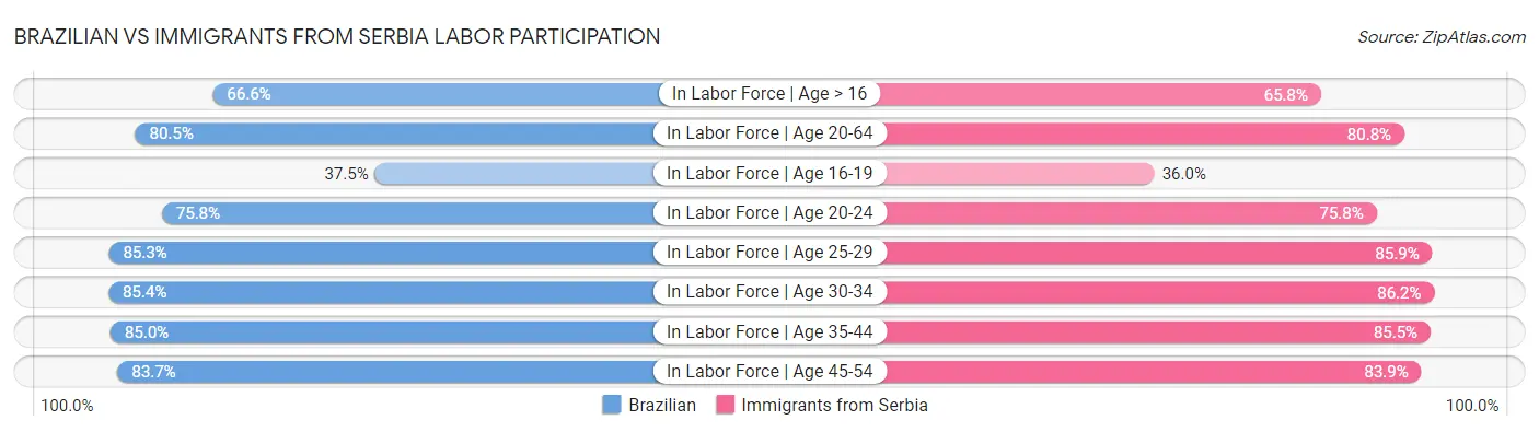 Brazilian vs Immigrants from Serbia Labor Participation