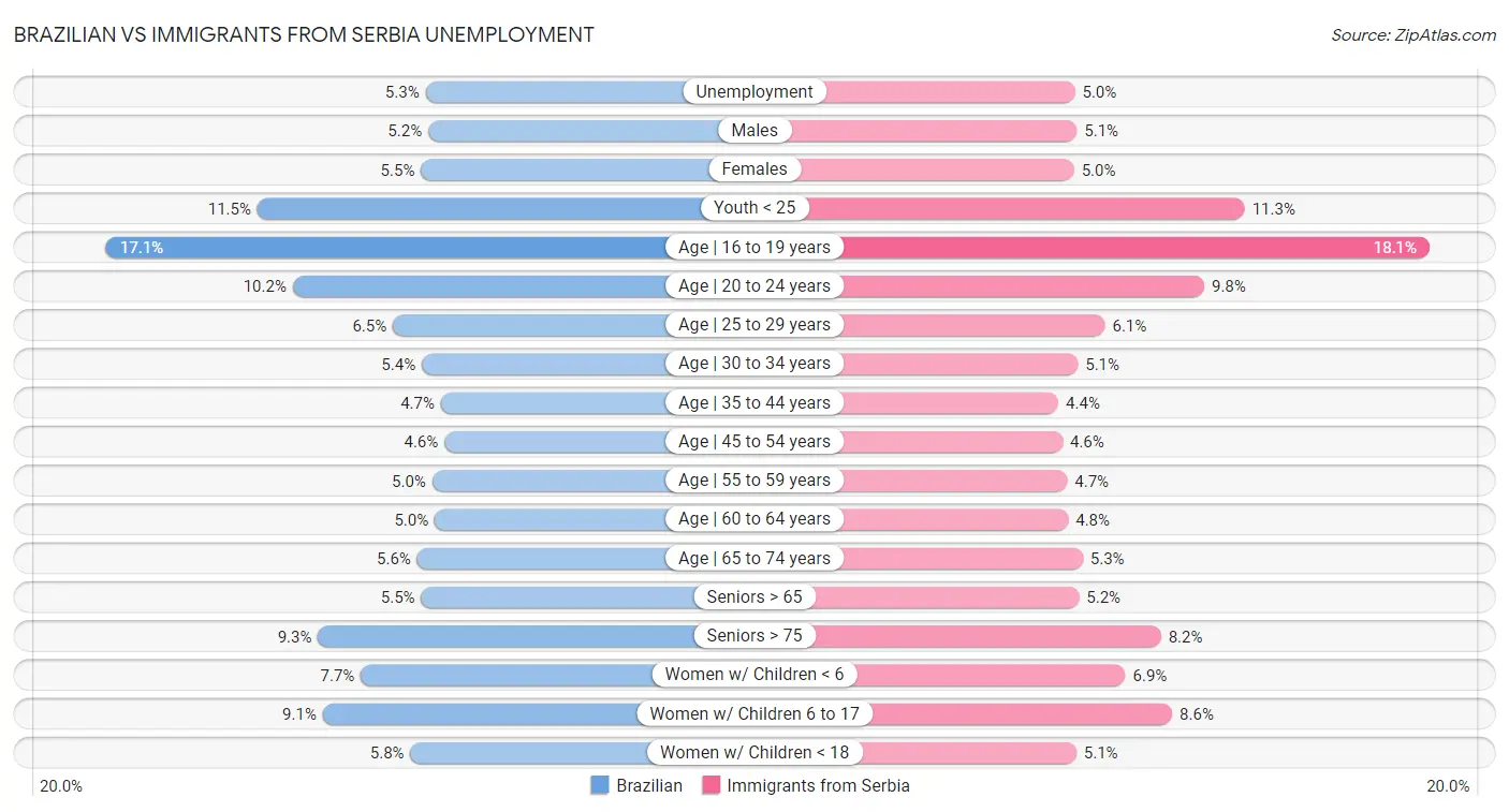 Brazilian vs Immigrants from Serbia Unemployment