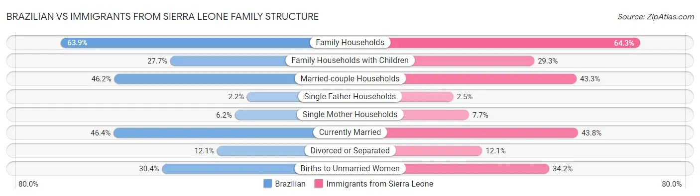 Brazilian vs Immigrants from Sierra Leone Family Structure