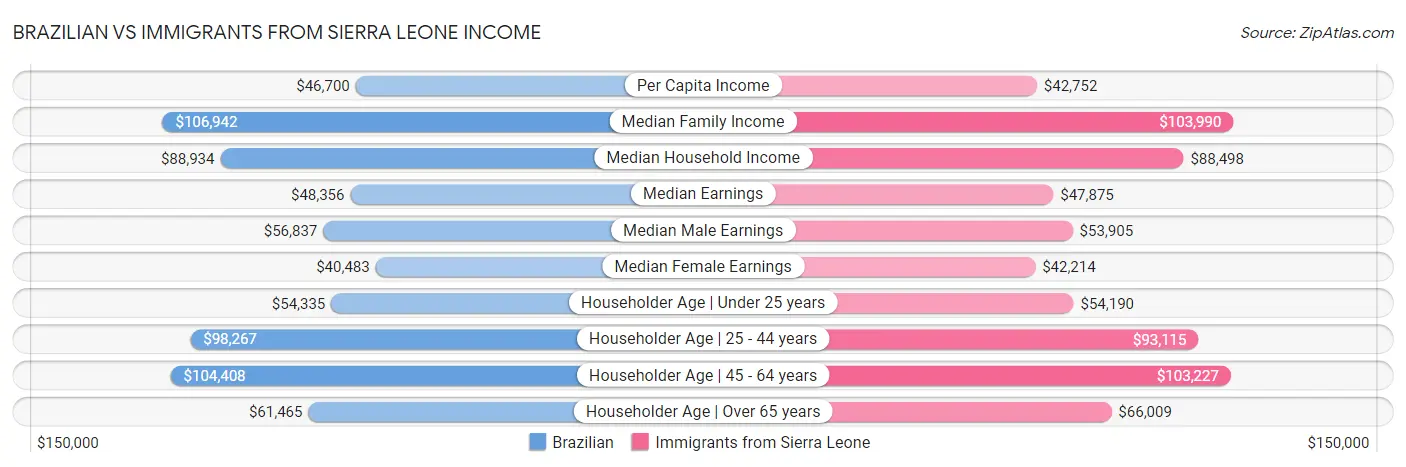 Brazilian vs Immigrants from Sierra Leone Income