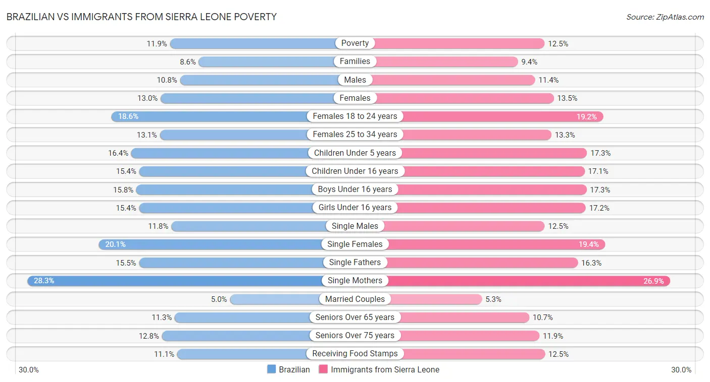 Brazilian vs Immigrants from Sierra Leone Poverty