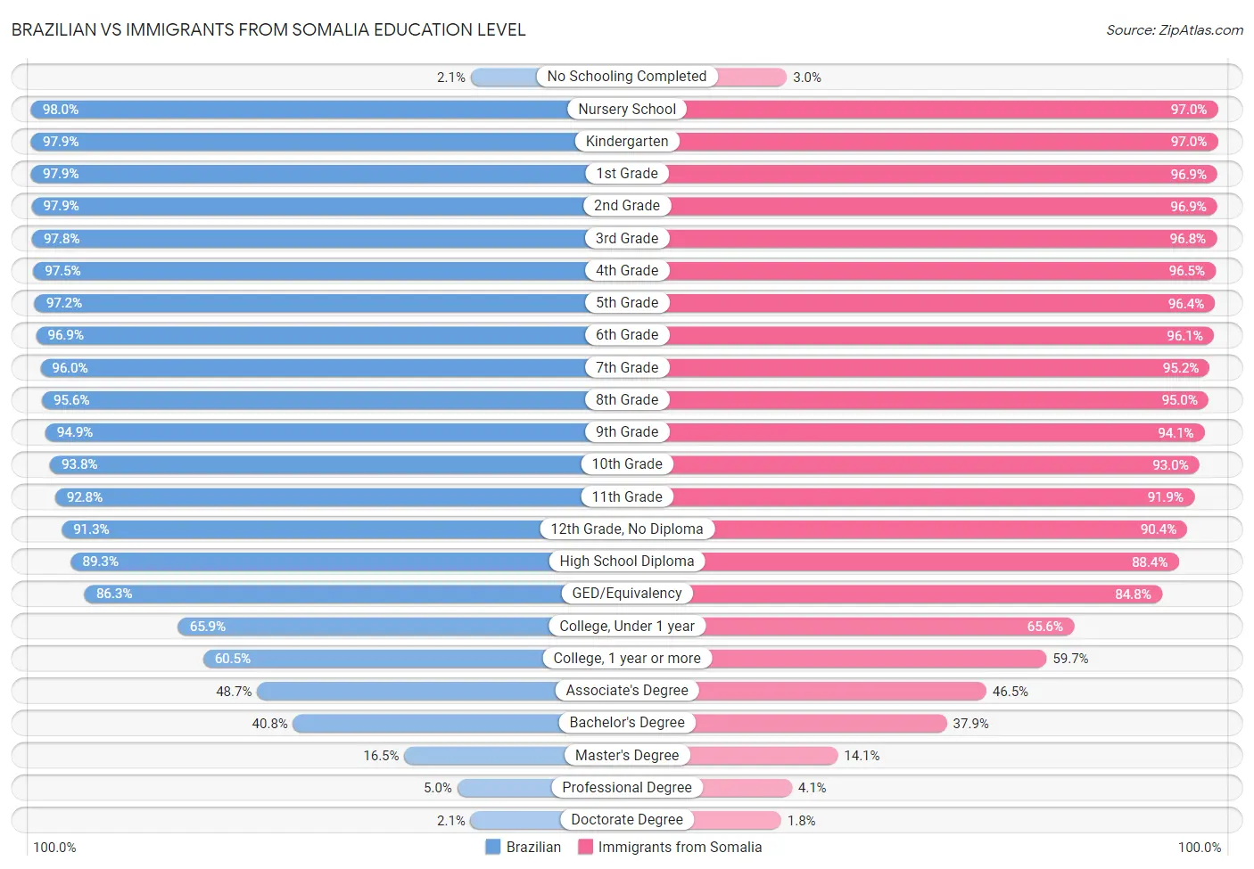 Brazilian vs Immigrants from Somalia Education Level