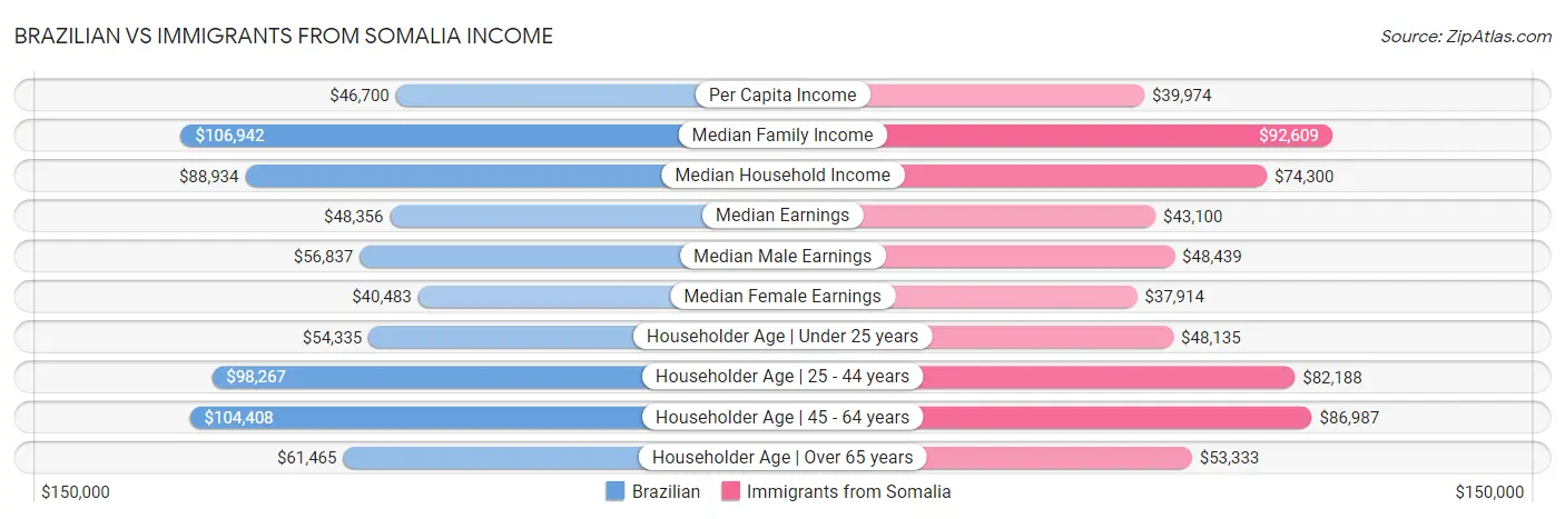 Brazilian vs Immigrants from Somalia Income